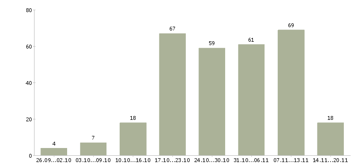 Работа в интернете на дому в Самаре - Число вакансий в Самаре по специальности в интернете на дому за 2 месяца
