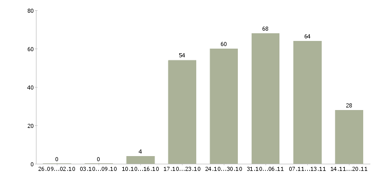 Работа менеджер оператор по продажам в Самаре - Число вакансий в Самаре по специальности менеджер оператор по продажам за 2 месяца