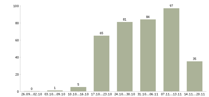 Работа кладовщики в Саратове - Число вакансий в Саратове по специальности кладовщики за 2 месяца