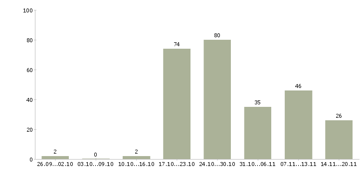 Работа на кассе в Саратове - Число вакансий в Саратове по специальности на кассе за 2 месяца