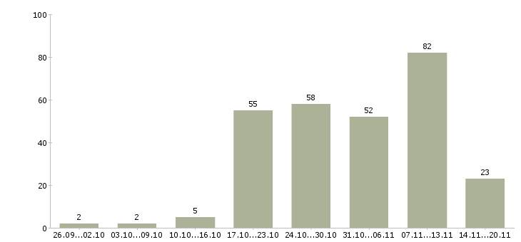 Работа на перспективу в Саратове - Число вакансий в Саратове по специальности на перспективу за 2 месяца