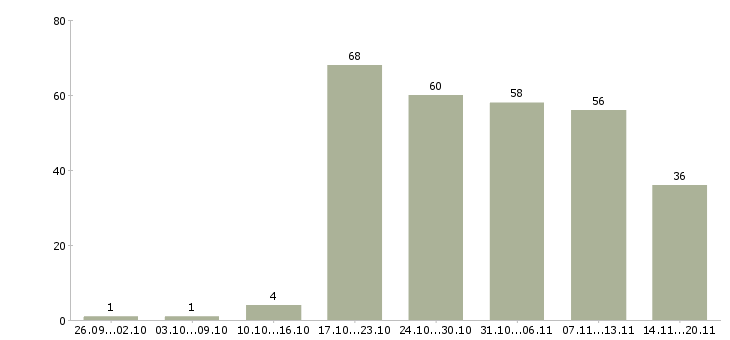 Работа обучение персонала в Саратове - Число вакансий в Саратове по специальности обучение персонала за 2 месяца