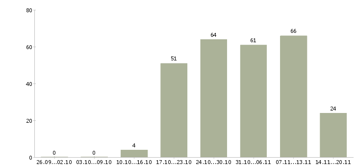 Работа менеджер в отдел оформления в Смоленске - Число вакансий в Смоленске по специальности менеджер в отдел оформления за 2 месяца
