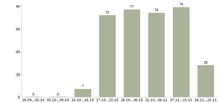 Работа менеджер отдела в Смоленске - Число вакансий в Смоленске по специальности менеджер отдела за 2 месяца