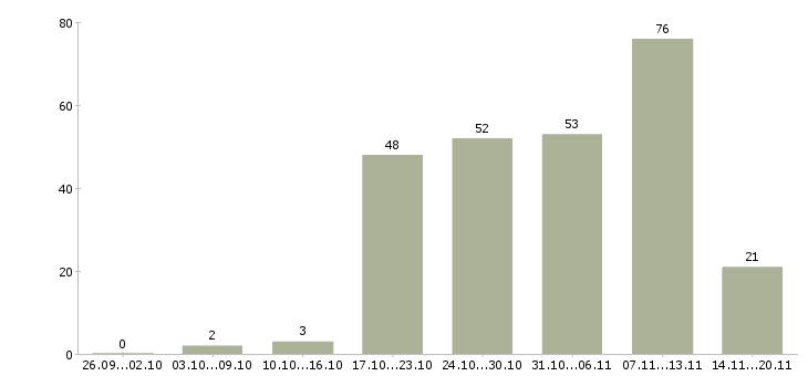 Работа специалист пк в Ставрополе - Число вакансий в Ставрополе по специальности специалист пк за 2 месяца