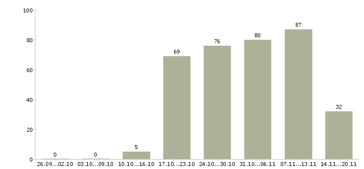 Работа менеджер отдела в Сургуте - Число вакансий в Сургуте по специальности менеджер отдела за 2 месяца