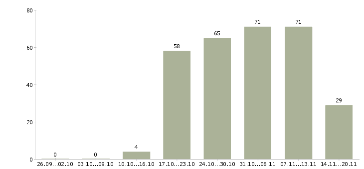 Работа менеджер продавец в Сургуте - Число вакансий в Сургуте по специальности менеджер продавец за 2 месяца