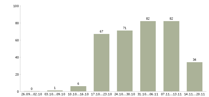 Работа управляющая в Сургуте - Число вакансий в Сургуте по специальности управляющая за 2 месяца