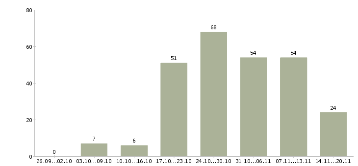 Работа консультирование клиентов в Туле - Число вакансий в Туле по специальности консультирование клиентов за 2 месяца