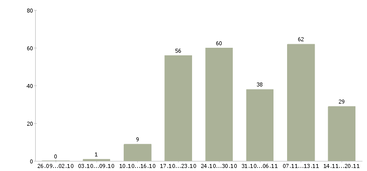 Работа с документами в Туле - Число вакансий в Туле по специальности с документами за 2 месяца