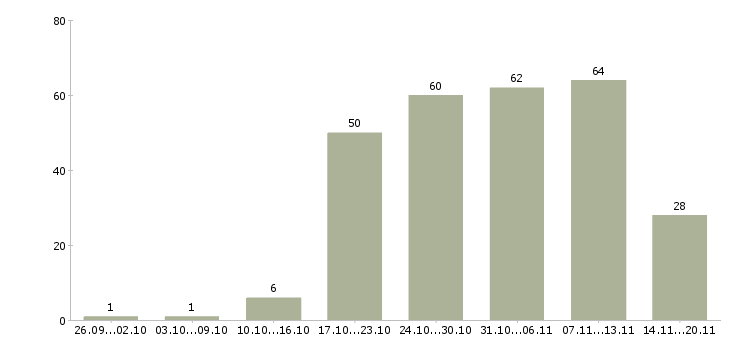 Работа помощник руководителя компании в Тюмени - Число вакансий в Тюмени по специальности помощник руководителя компании за 2 месяца