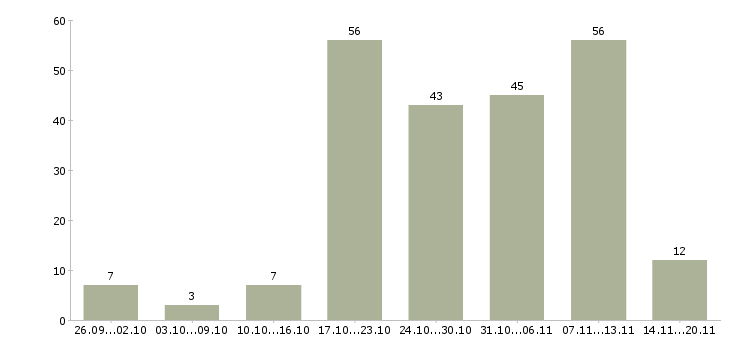 Работа специалист по работе с клиентами в Тюмени - Число вакансий в Тюмени по специальности специалист по работе с клиентами за 2 месяца