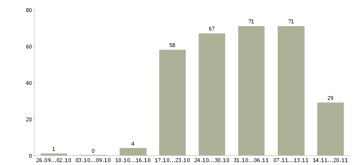 Работа консультант оператор в Чебоксарах - Число вакансий в Чебоксарах по специальности консультант оператор за 2 месяца