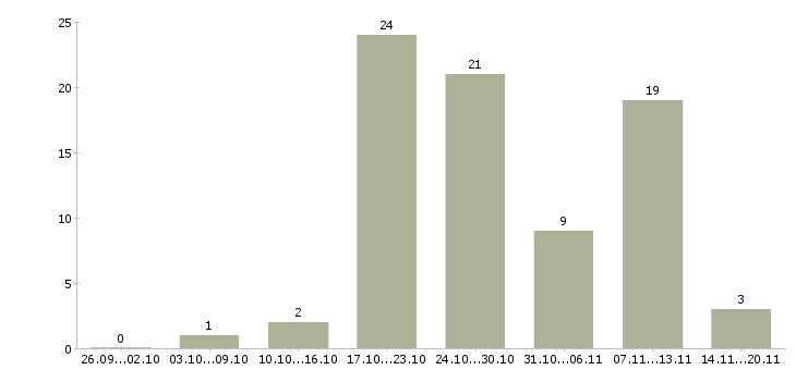 Работа клиент менеджер полный рабочий день в Челябинске - Число вакансий в Челябинске по специальности клиент менеджер полный рабочий день за 2 месяца