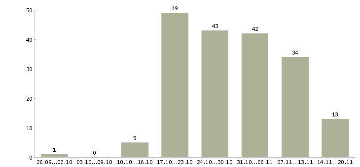 Работа менеджер по продажам заключению договоров в Челябинске - Число вакансий в Челябинске по специальности менеджер по продажам заключению договоров за 2 месяца
