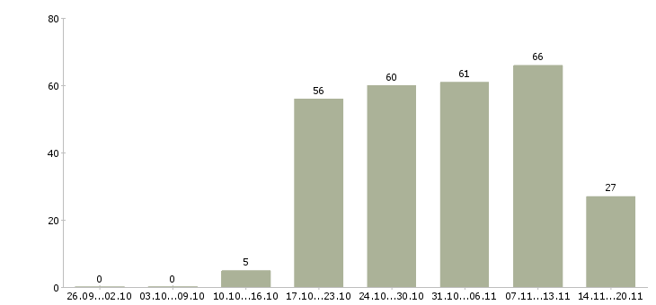 Работа менеджер офиса продаж в Череповце - Число вакансий в Череповце по специальности менеджер офиса продаж за 2 месяца