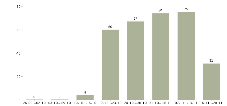 Работа менеджер по открытию в Череповце - Число вакансий в Череповце по специальности менеджер по открытию за 2 месяца