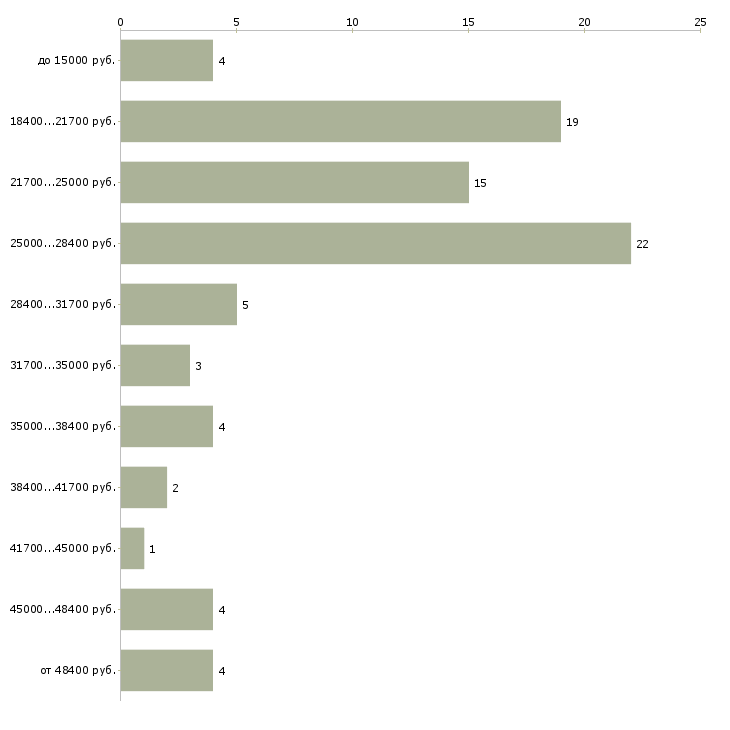 Найти работу заведующий складом в Барнауле - График распределения вакансий «заведующий складом» по зарплате