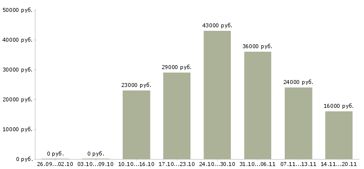 Вакансии администратора Йошкар-ола - Медиана зарплат администратора Йошкар-ола за 2 месяца