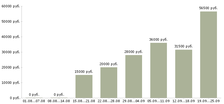 Вакансии администраторы Набережные челны - Медиана зарплат администраторы Набережные челны за 2 месяца