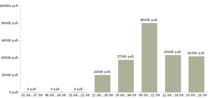 Вакансии администраторы в Владивостоке - Медиана зарплат администраторы в Владивостоке за 2 месяца