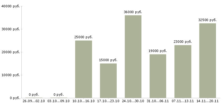 Вакансии администраторы в Магнитогорске - Медиана зарплат администраторы в Магнитогорске за 2 месяца