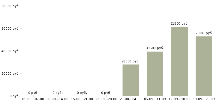 Вакансии ассистент в Калининграде - Медиана зарплат ассистент в Калининграде за 2 месяца