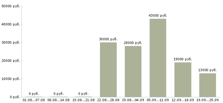 Вакансии водитель в в Рязани - Медиана зарплат водитель в в Рязани за 2 месяца