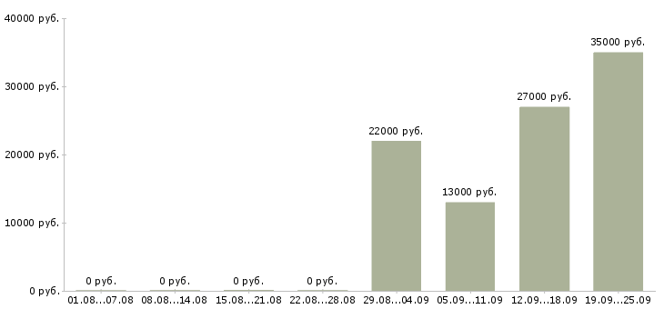 Вакансии водитель в компанию в Саратове - Медиана зарплат водитель в компанию в Саратове за 2 месяца