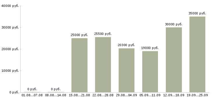 Вакансии для новичков на пк в Новосибирске - Медиана зарплат для новичков на пк в Новосибирске за 2 месяца