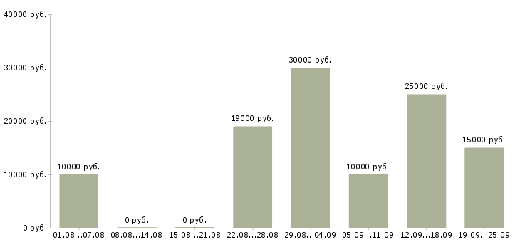 Вакансии дома Йошкар-ола - Медиана зарплат дома Йошкар-ола за 2 месяца