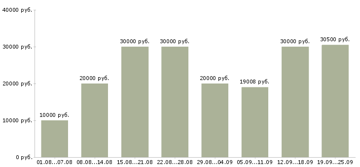 Вакансии и подработка в Владимире - Медиана зарплат и подработка в Владимире за 2 месяца