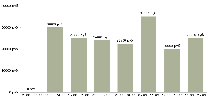 Вакансии интернет менеджер Удмуртия - Медиана зарплат интернет менеджер Удмуртия за 2 месяца