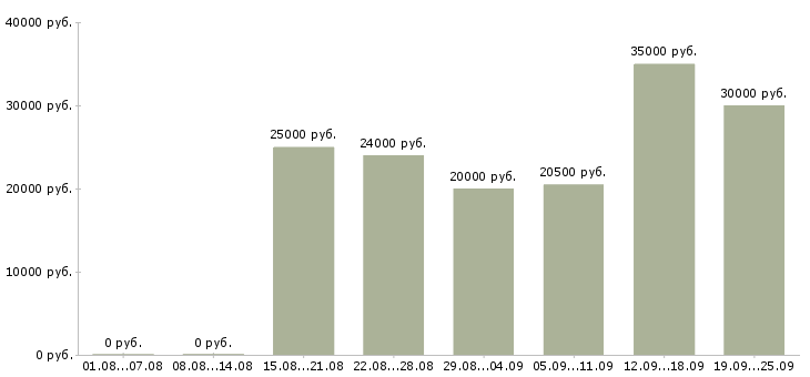 Вакансии интернет менеджеры в Оренбурге - Медиана зарплат интернет менеджеры в Оренбурге за 2 месяца