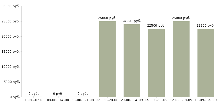 Вакансии консультант в компанию в Курске - Медиана зарплат консультант в компанию в Курске за 2 месяца