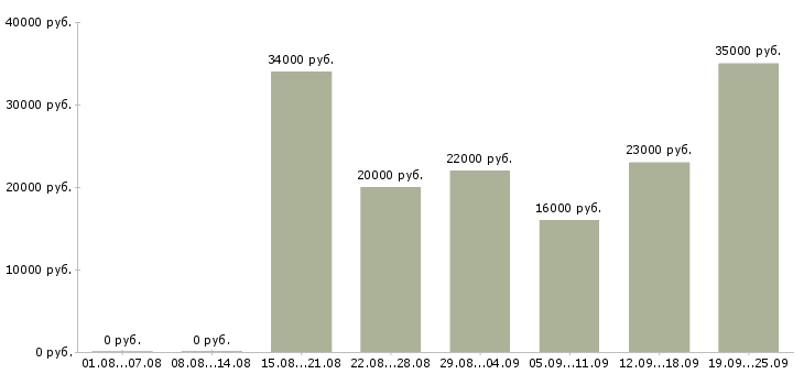 Вакансии консультант компании в Брянске - Медиана зарплат консультант компании в Брянске за 2 месяца