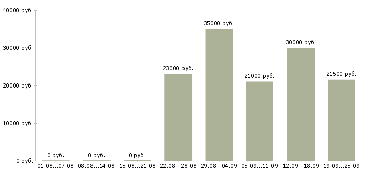 Вакансии консультант менеджер в Чебоксарах - Медиана зарплат консультант менеджер в Чебоксарах за 2 месяца