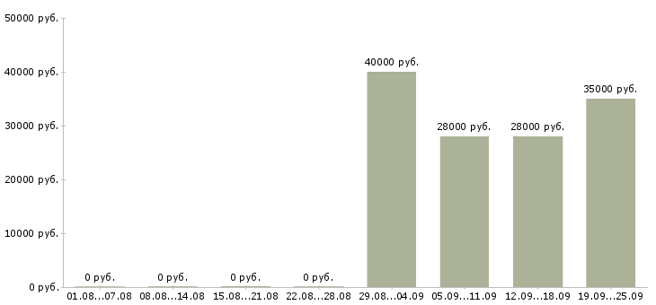 Вакансии консультант отдела продаж Ростов-на-дону - Медиана зарплат консультант отдела продаж Ростов-на-дону за 2 месяца
