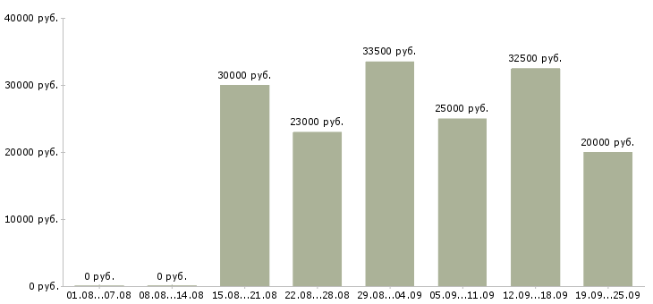 Вакансии консультирование клиентов в Брянске - Медиана зарплат консультирование клиентов в Брянске за 2 месяца