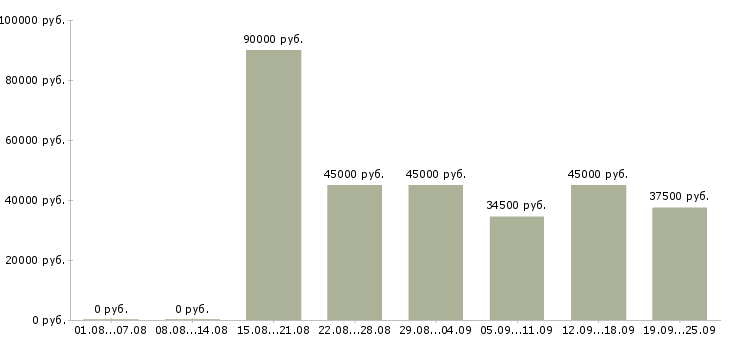 Вакансии личный помощник руководителю в офис в Москве - Медиана зарплат личный помощник руководителю в офис в Москве за 2 месяца