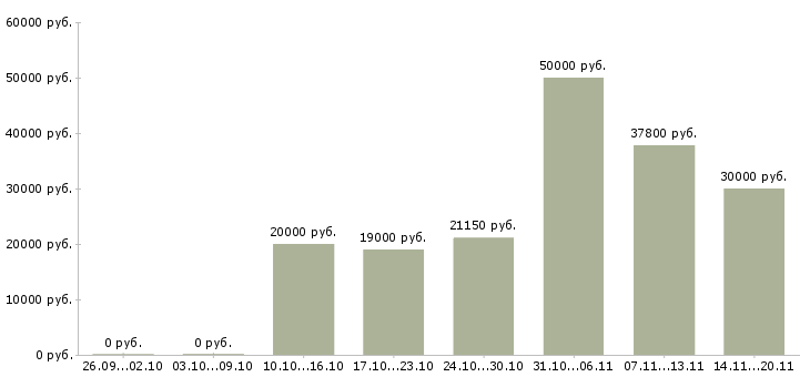 Вакансии логистик в Екатеринбурге - Медиана зарплат логистик в Екатеринбурге за 2 месяца