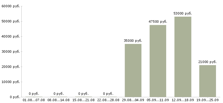 Вакансии менеджер в офис продаж в Иваново - Медиана зарплат менеджер в офис продаж в Иваново за 2 месяца