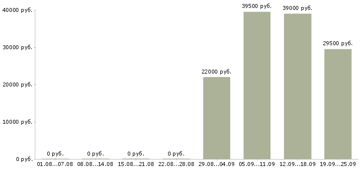 Вакансии менеджер в офис продаж в Липецке - Медиана зарплат менеджер в офис продаж в Липецке за 2 месяца