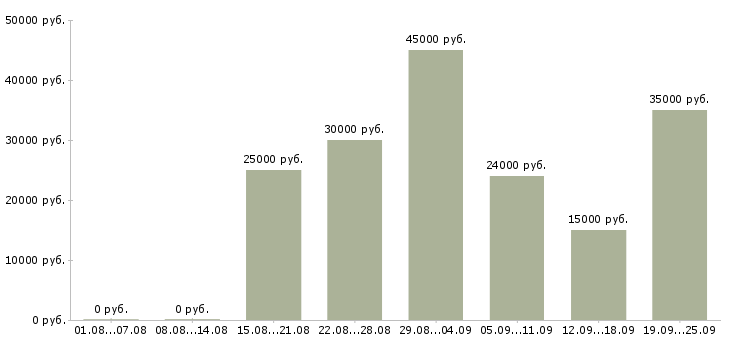 Вакансии менеджер в сети в Воронеже - Медиана зарплат менеджер в сети в Воронеже за 2 месяца