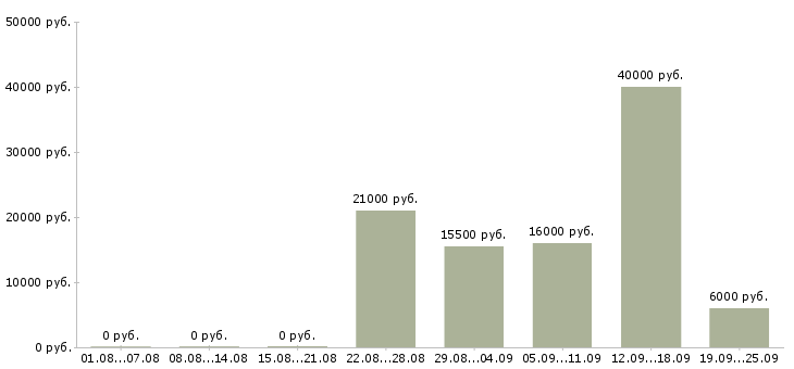 Вакансии менеджер для работы с клиентами в Ставрополе - Медиана зарплат менеджер для работы с клиентами в Ставрополе за 2 месяца
