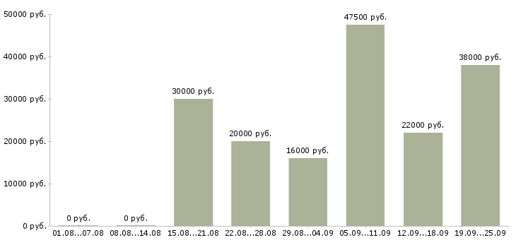 Вакансии менеджер компании в Стерлитамаке - Медиана зарплат менеджер компании в Стерлитамаке за 2 месяца