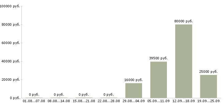 Вакансии менеджер отдела в Тольятти - Медиана зарплат менеджер отдела в Тольятти за 2 месяца