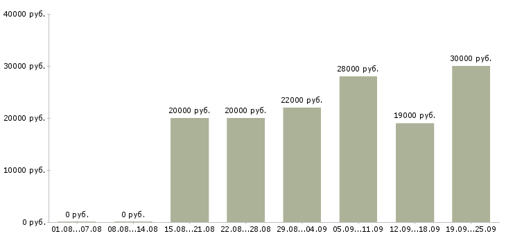 Вакансии менеджер по информации Набережные челны - Медиана зарплат менеджер по информации Набережные челны за 2 месяца
