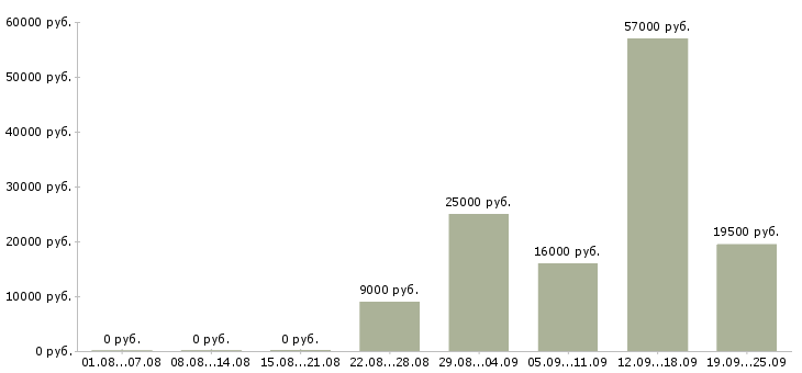Вакансии менеджер по консультант в Брянске - Медиана зарплат менеджер по консультант в Брянске за 2 месяца