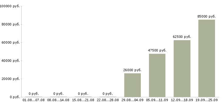 Вакансии менеджер по корпоративным клиентам в Хабаровске - Медиана зарплат менеджер по корпоративным клиентам в Хабаровске за 2 месяца